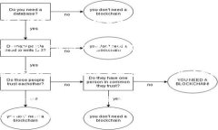 加密货币的兴起带动了很多银行和金融机构对这